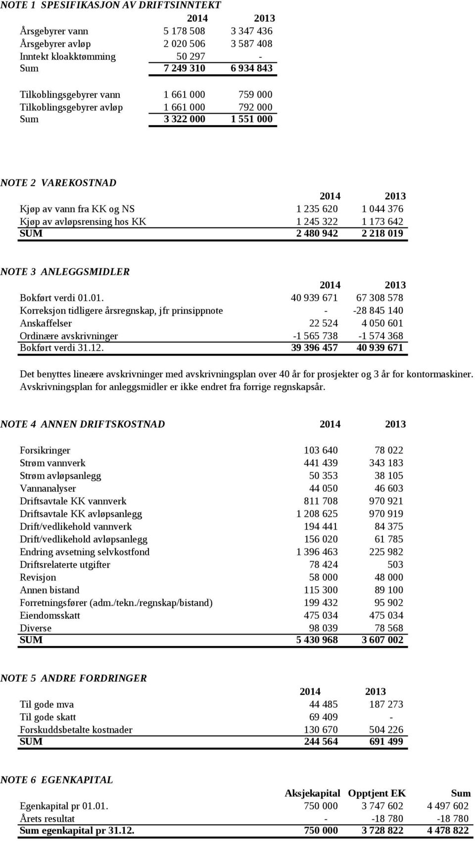 942 2 218 019 NOTE 3 ANLEGGSMIDLER Bokført verdi 01.01. 40 939 671 67 308 578 Korreksjon tidligere årsregnskap, jfr prinsippnote - -28 845 140 Anskaffelser 22 524 4 050 601 Ordinære avskrivninger -1 565 738-1 574 368 Bokført verdi 31.