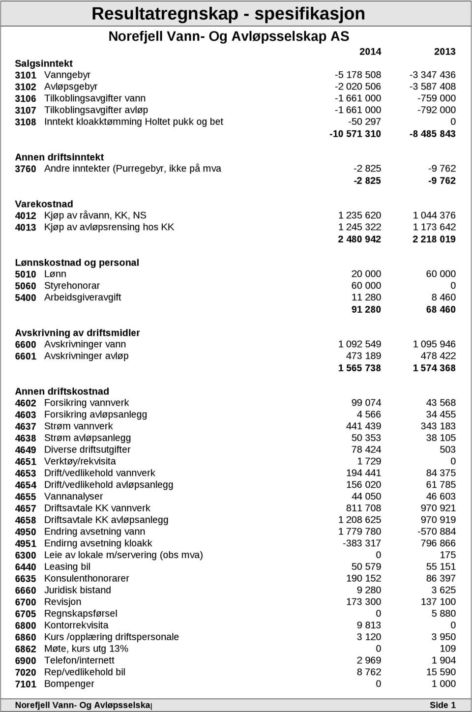4012 Kjøp av råvann, KK, NS 1 235 620 1 044 376 4013 Kjøp av avløpsrensing hos KK 1 245 322 1 173 642 2 480 942 2 218 019 Lønnskostnad og personal 5010 Lønn 20 000 60 000 5060 Styrehonorar 60 000 0