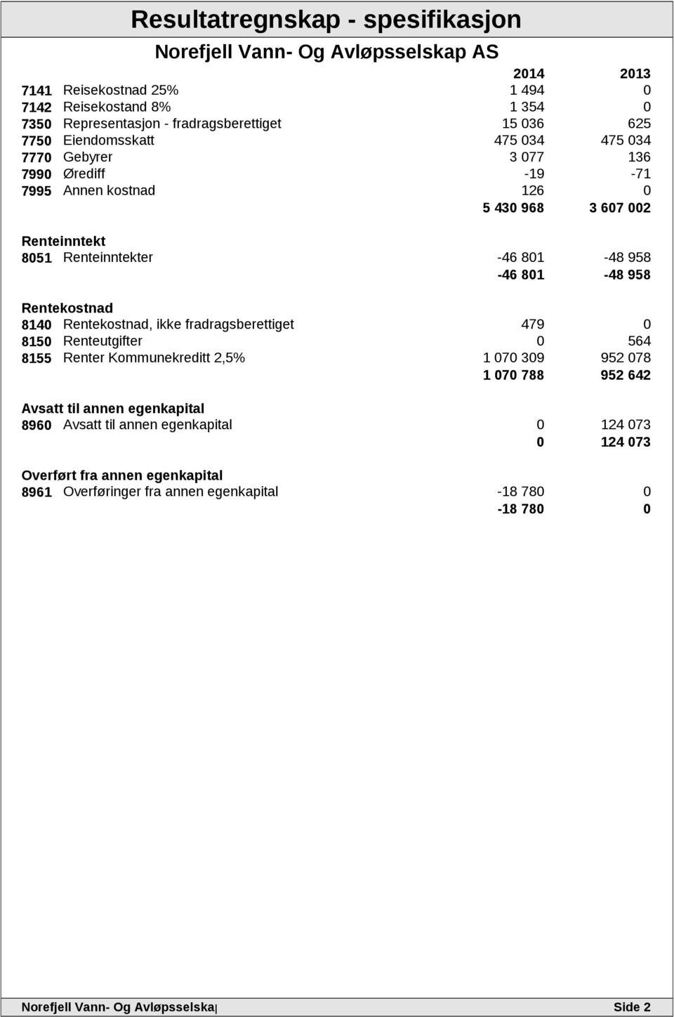 Rentekostnad 8140 Rentekostnad, ikke fradragsberettiget 479 0 8150 Renteutgifter 0 564 8155 Renter Kommunekreditt 2,5% 1 070 309 952 078 1 070 788 952 642 Avsatt til