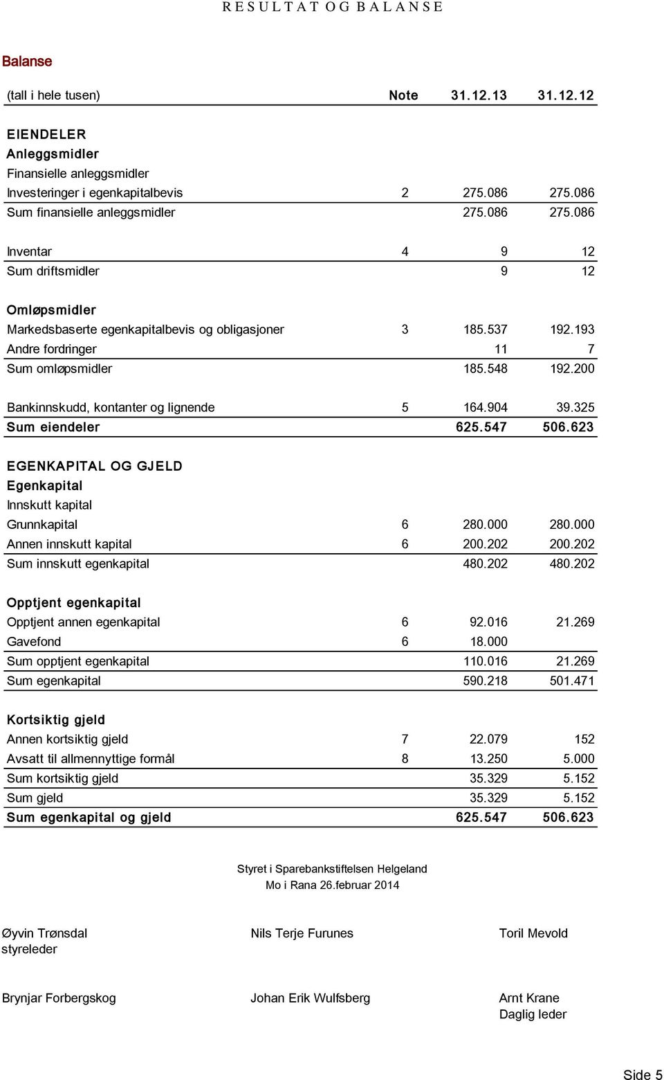 200 Bankinnskudd, kontanter og lignende Sum eiendeler 5 164.904 39.325 625. 547 506.