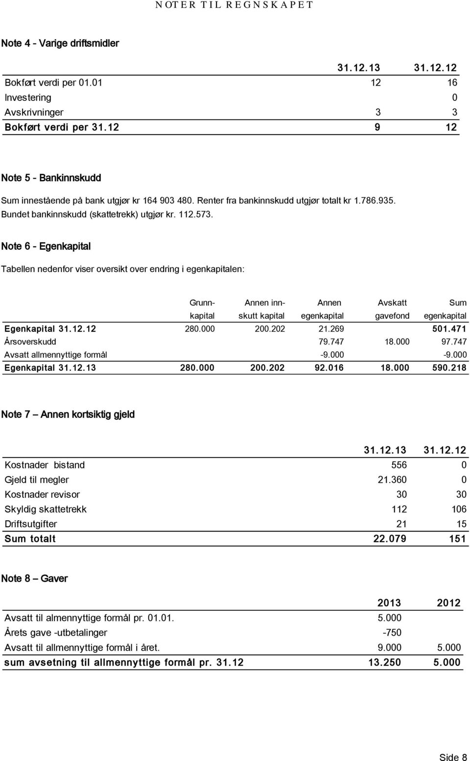 112.573. Note 6 - Egenkapital Tabellen nedenfor viser oversikt over endring i egenkapitalen: Grunn- Annen inn- Annen Avskatt Sum kapital skutt kapital egenkapital gavefond egenkapital Egenkapital 31.