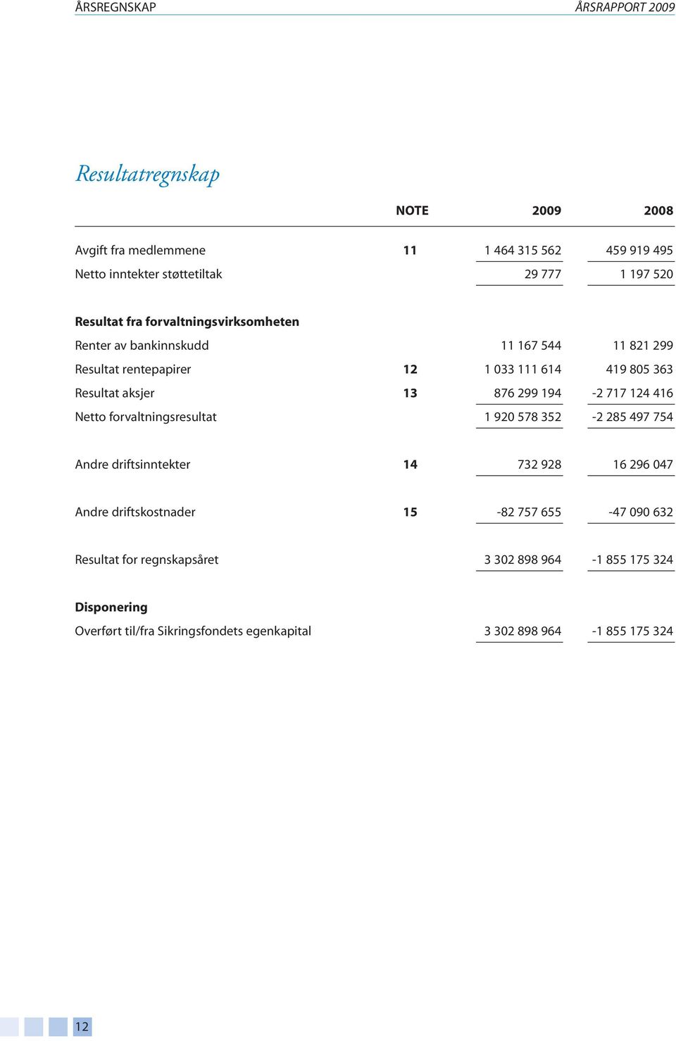 13 876 299 194-2 717 124 416 Netto forvaltningsresultat 1 920 578 352-2 285 497 754 Andre driftsinntekter 14 732 928 16 296 047 Andre driftskostnader 15-82