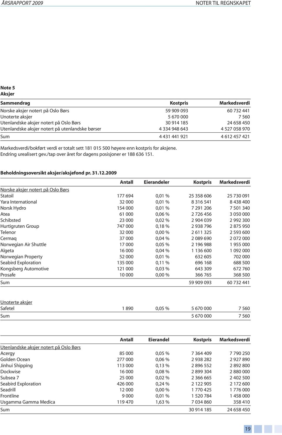 høyere enn kostpris for aksjene. Endring urealisert gev./tap over året for dagens posisjoner er 188 636 151. Beholdningsoversikt aksjer/aksjefond pr. 31.12.