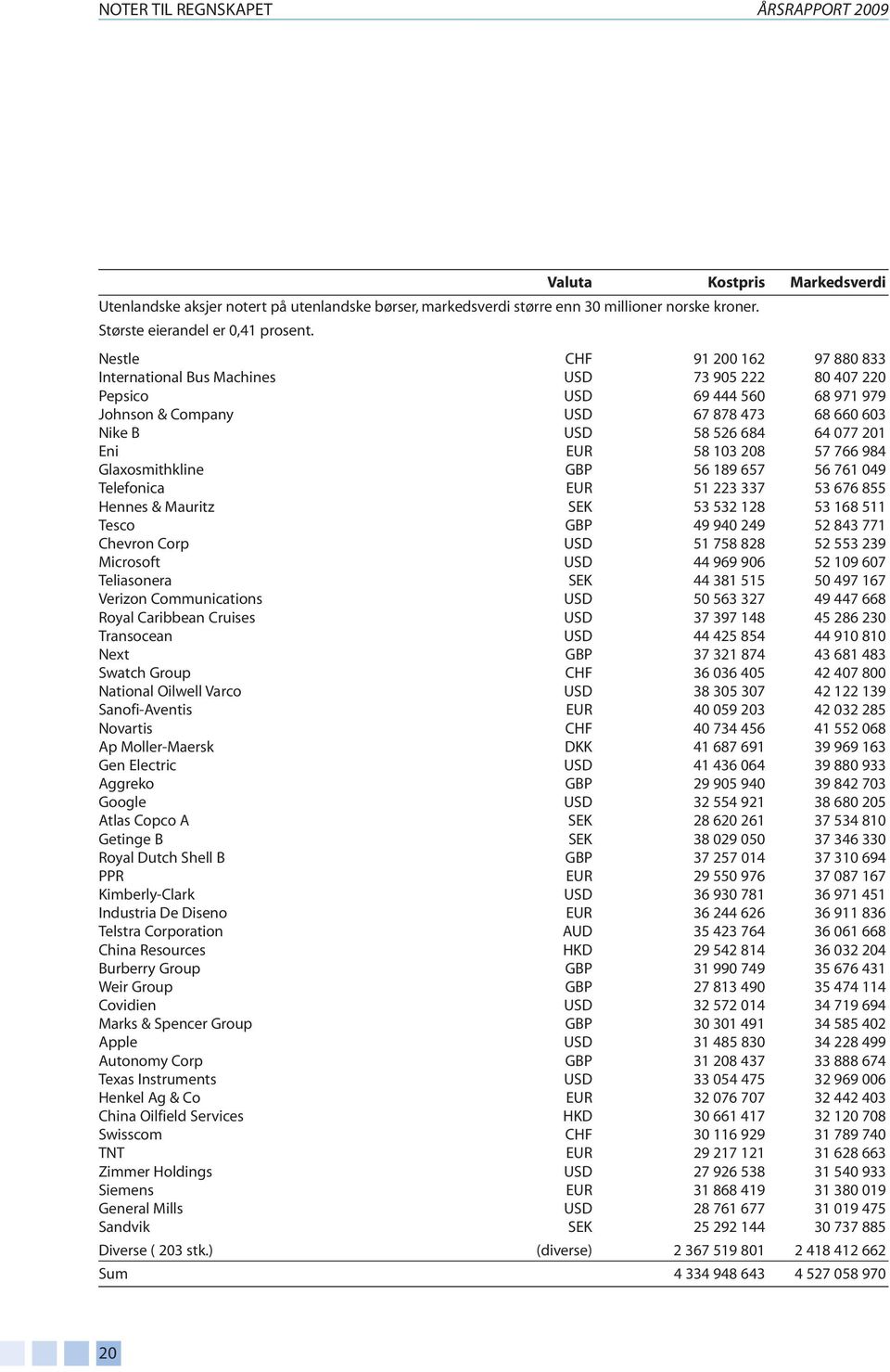 Nestle CHF 91 200 162 97 880 833 International Bus Machines USD 73 905 222 80 407 220 Pepsico USD 69 444 560 68 971 979 Johnson & Company USD 67 878 473 68 660 603 Nike B USD 58 526 684 64 077 201