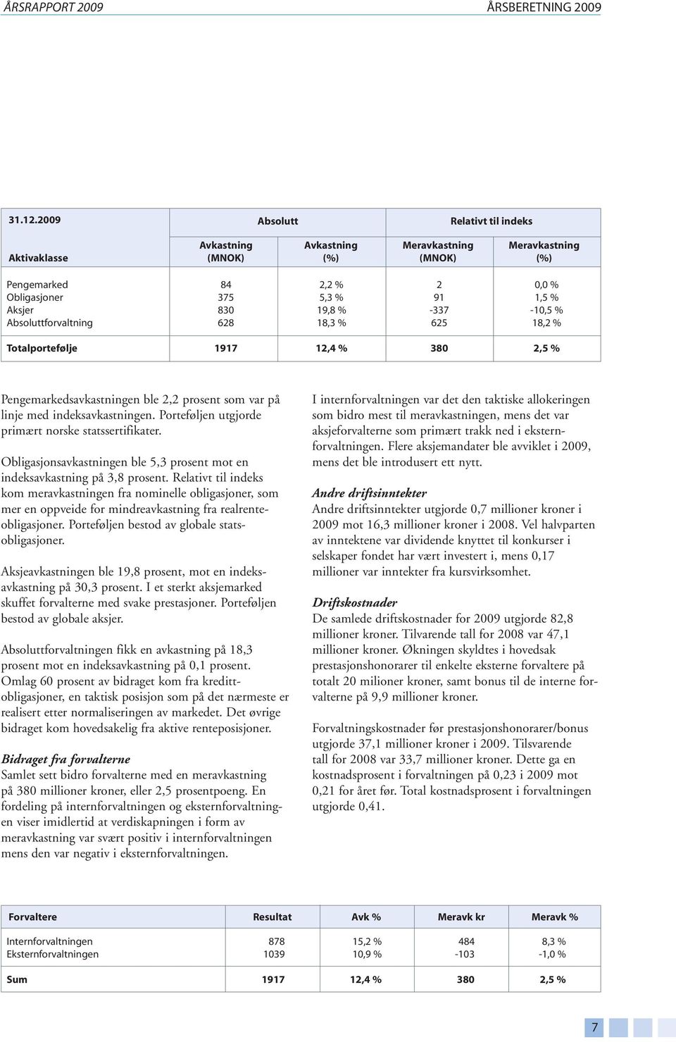 -337-10,5 % Absoluttforvaltning 628 18,3 % 625 18,2 % Totalportefølje 1917 12,4 % 380 2,5 % Pengemarkedsavkastningen ble 2,2 prosent som var på linje med indeksavkastningen.