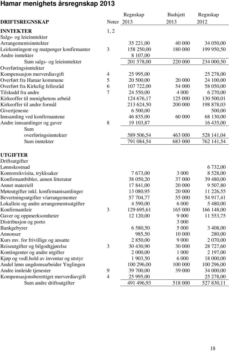 995,00 25 278,00 Overført fra Hamar kommune 5 20 500,00 20 000 24 100,00 Overført fra Kirkelig fellesråd 6 107 722,00 54 000 58 050,00 Tilskudd fra andre 7 24 550,00 4 000 6 270,00 Kirkeoffer til