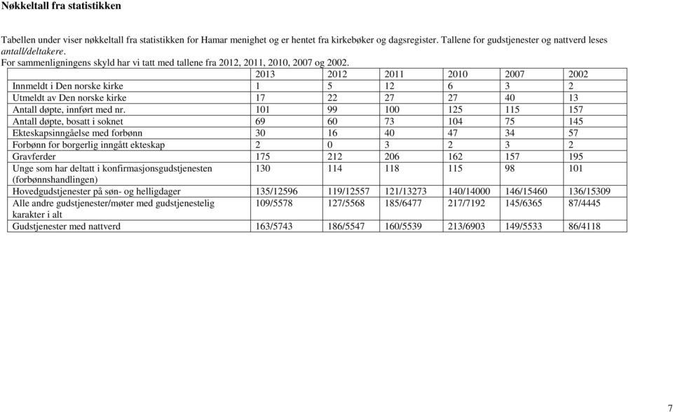 2013 2012 2011 2010 2007 2002 Innmeldt i Den norske kirke 1 5 12 6 3 2 Utmeldt av Den norske kirke 17 22 27 27 40 13 Antall døpte, innført med nr.