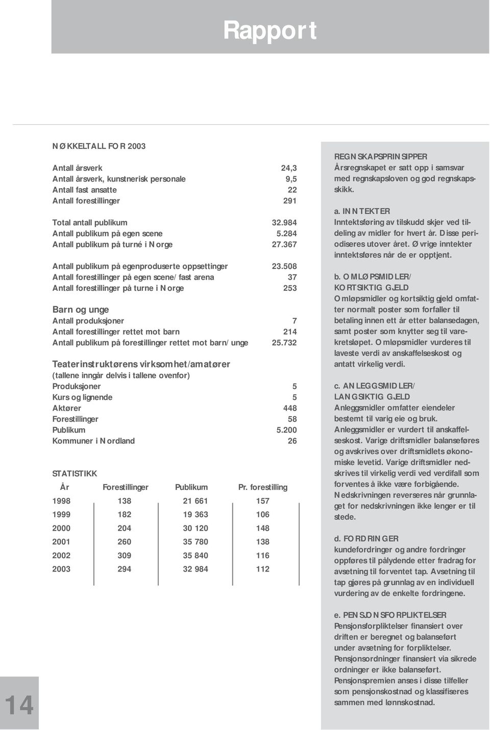 508 Antall forestillinger på egen scene/fast arena 37 Antall forestillinger på turne i Norge 253 Barn og unge Antall produksjoner 7 Antall forestillinger rettet mot barn 214 Antall publikum på