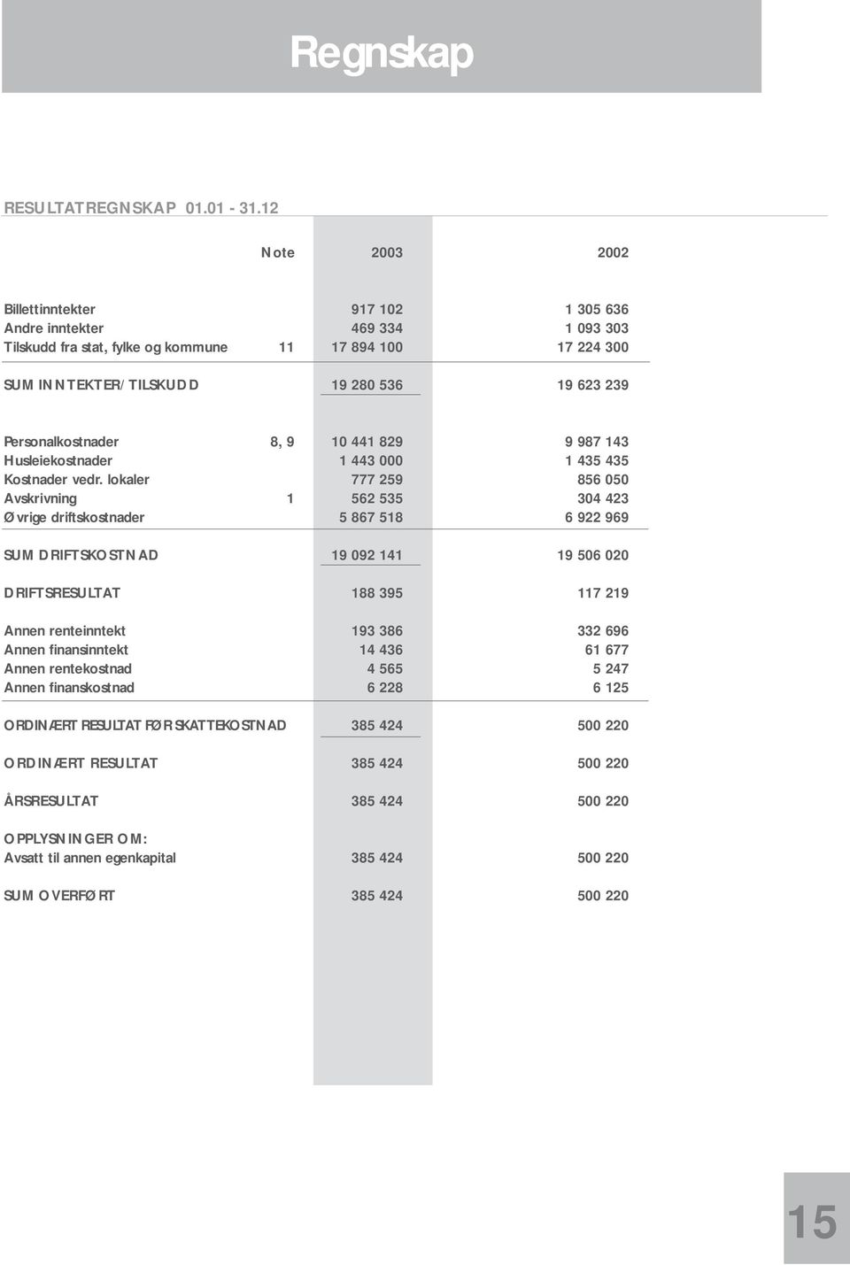 Personalkostnader 8, 9 10 441 829 9 987 143 Husleiekostnader 1 443 000 1 435 435 Kostnader vedr.