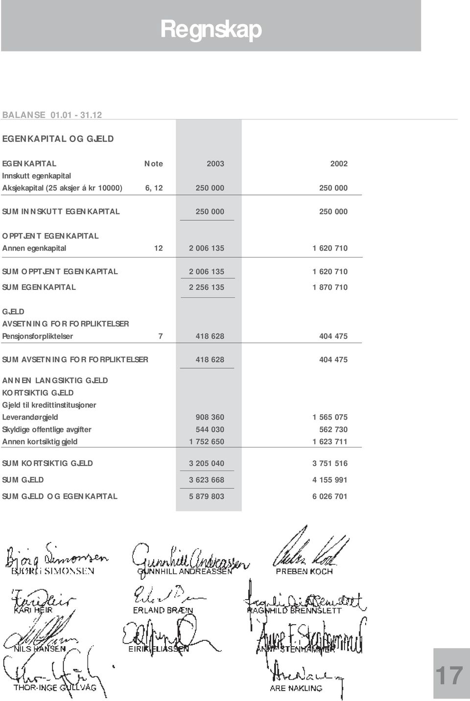 Annen egenkapital 12 2 006 135 1 620 710 SUM OPPTJENT EGENKAPITAL 2 006 135 1 620 710 SUM EGENKAPITAL 2 256 135 1 870 710 GJELD AVSETNING FOR FORPLIKTELSER Pensjonsforpliktelser 7 418 628 404