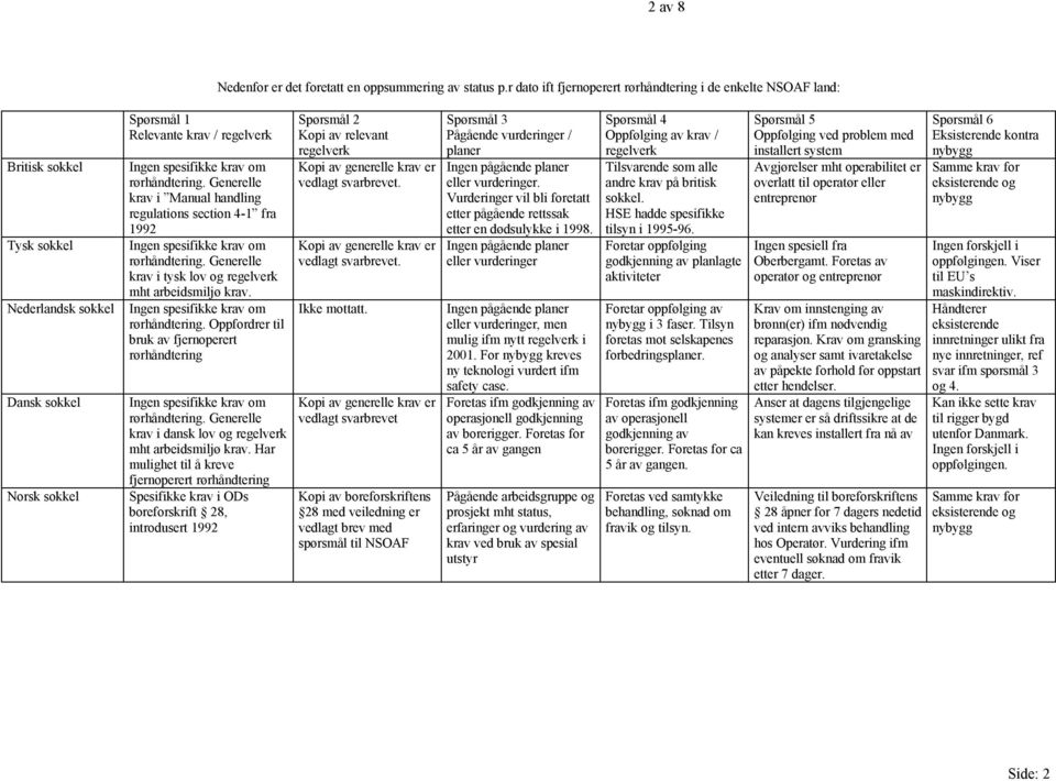 rørhåndtering. Generelle krav i Manual handling regulations section 4-1 fra 1992 Ingen spesifikke krav om rørhåndtering. Generelle krav i tysk lov og regelverk mht arbeidsmiljø krav.