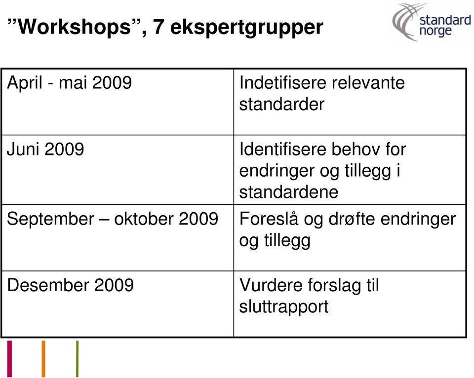 standarder Identifisere behov for endringer og tillegg i