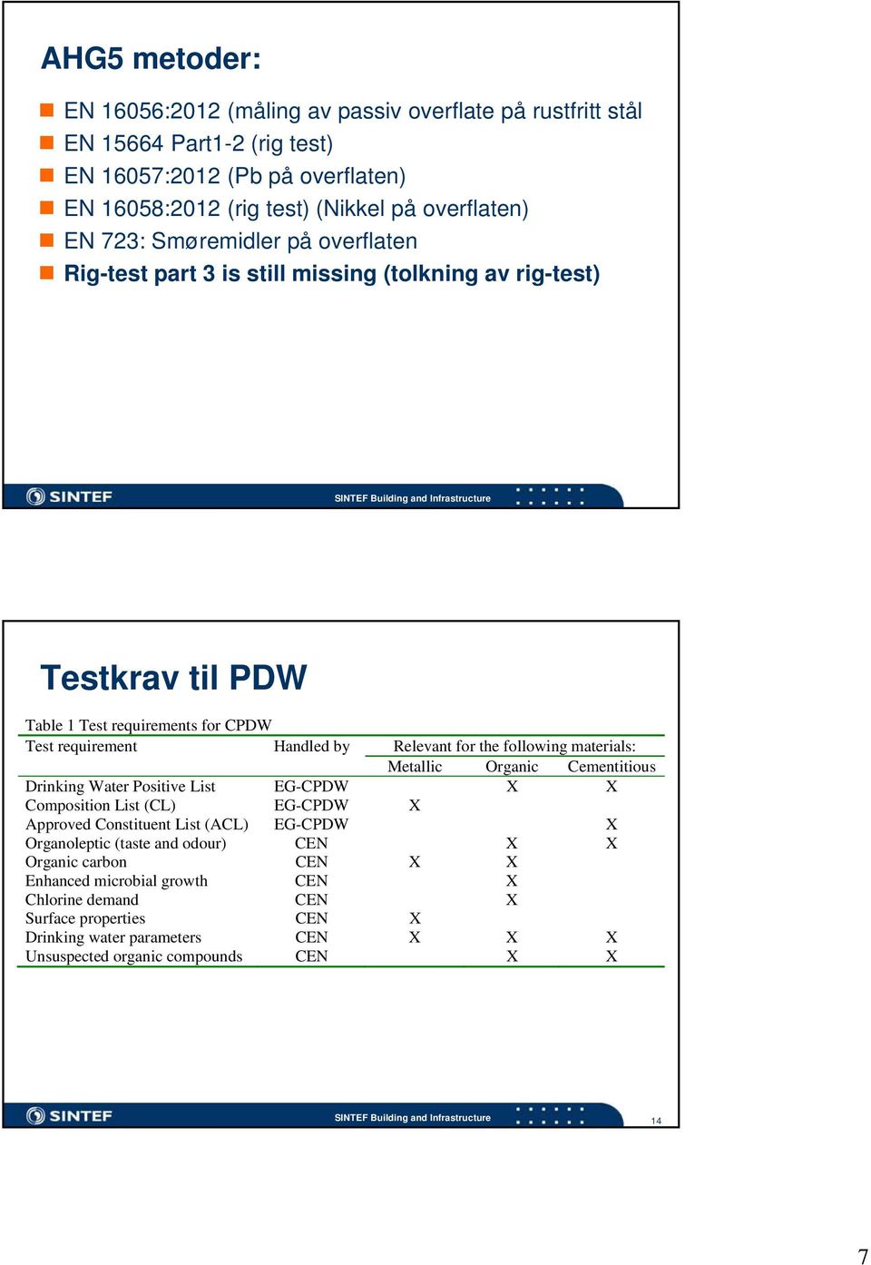 following materials: Metallic Organic Cementitious Drinking Water Positive List EG-CPDW X X Composition List (CL) EG-CPDW X Approved Constituent List (ACL) EG-CPDW X Organoleptic (taste