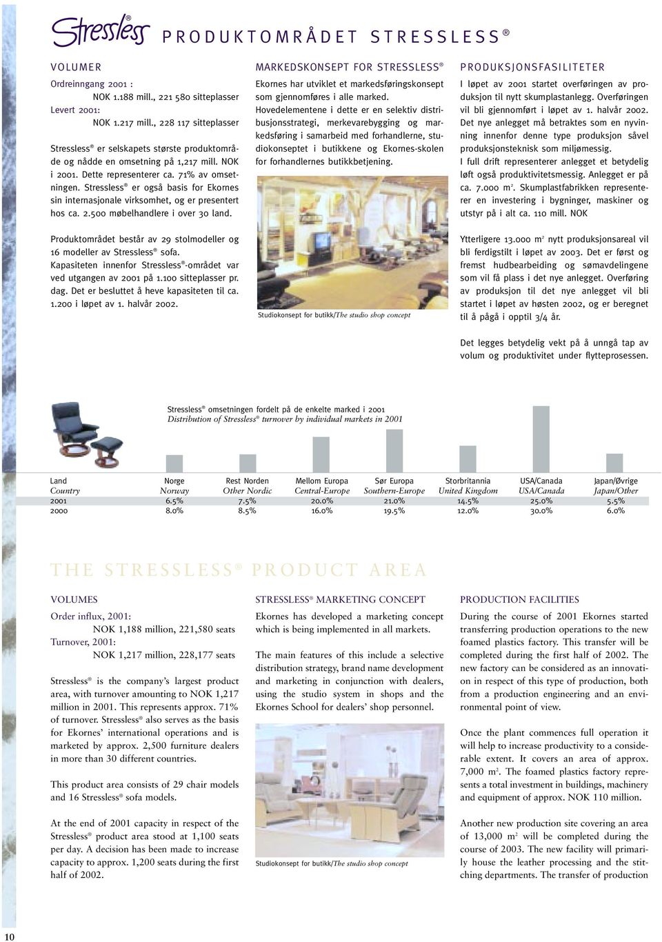 Stressless er også basis for Ekornes sin internasjonale virksomhet, og er presentert hos ca. 2.500 møbelhandlere i over 30 land.