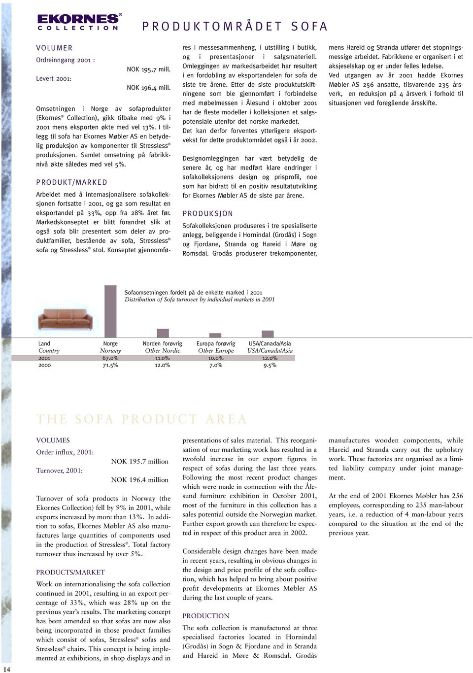 I tillegg til sofa har Ekornes Møbler AS en betydelig produksjon av komponenter til Stressless produksjonen. Samlet omsetning på fabrikknivå økte således med vel 5%.