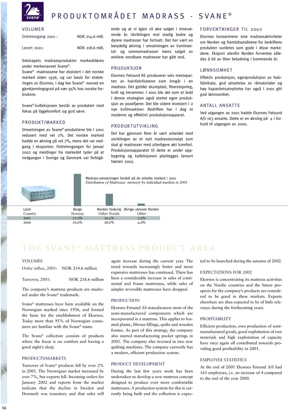 Svane -kolleksjonen består av produkter med fokus på liggekomfort og god søvn. PRODUKT/MARKED Omsetningen av Svane -produktene ble i 2001 redusert med vel 2%.
