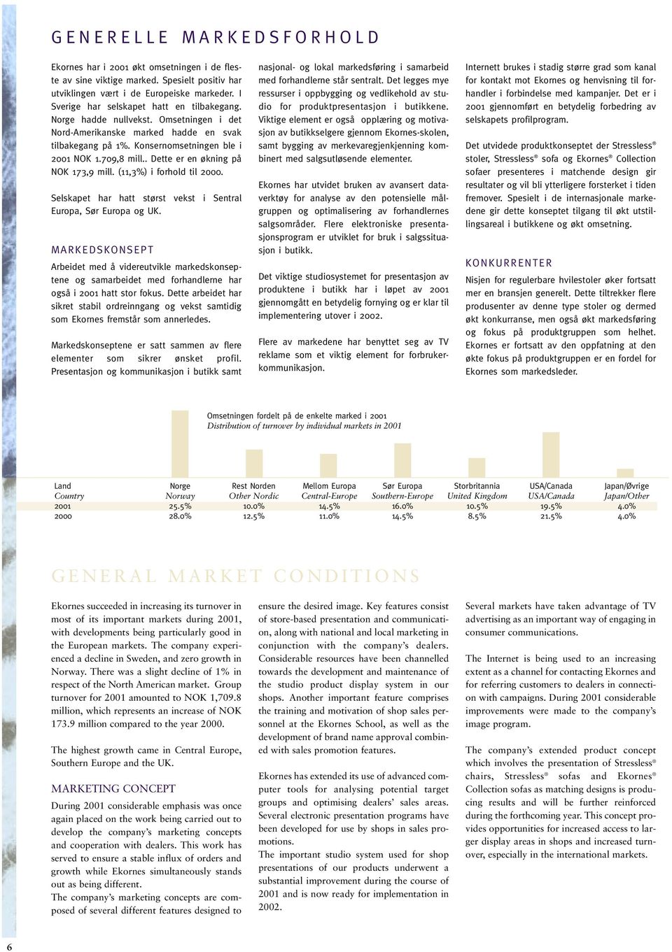 . Dette er en økning på NOK 173,9 mill. (11,3%) i forhold til 2000. Selskapet har hatt størst vekst i Sentral Europa, Sør Europa og UK.