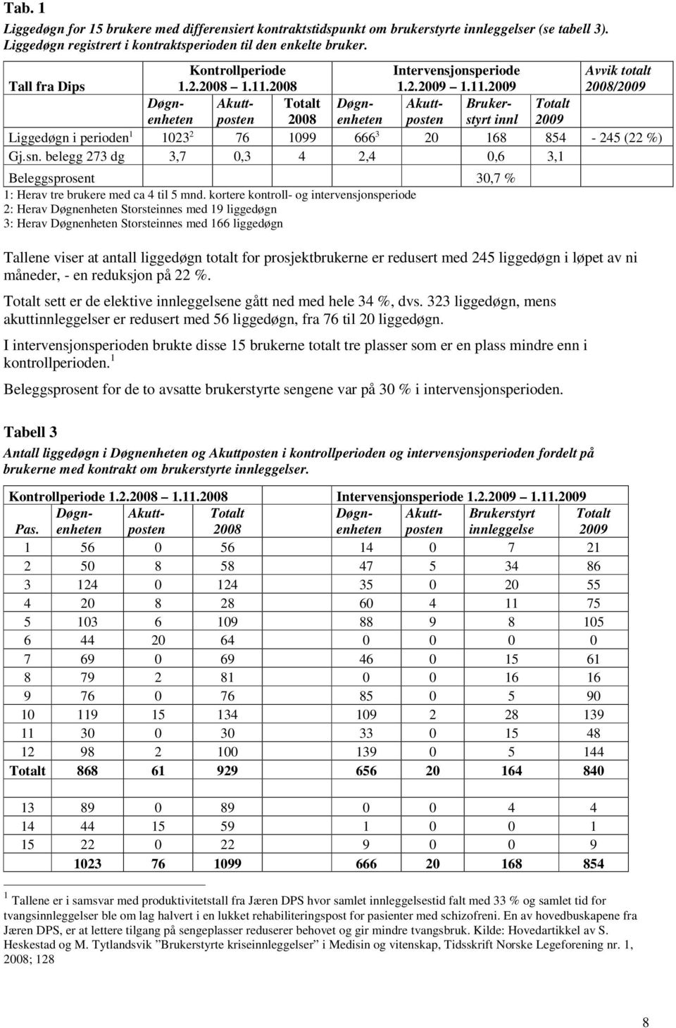 2008 Intervensjonsperiode 1.2.2009 1.11.