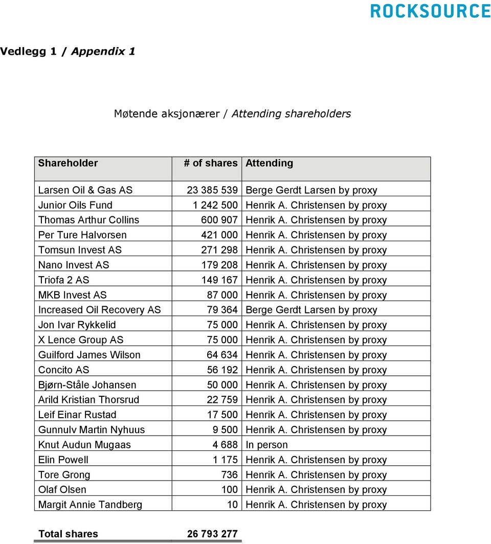 Knut Audun Mugaas Elin Powell Tore Grong Olaf Olsen Margit Annie Tandberg # of shares Attending 23 385 539 Berge Gerdt Larsen by proxy 1 242 500 Henrik A. Christensen by proxy 600 907 Henrik A.