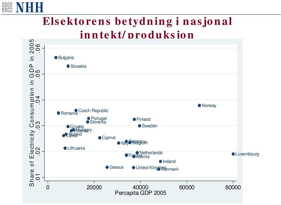 06 Elsektorens betydning i nasjonal inntekt/produksjon Bulgaria Slovakia Czech Republic Romania