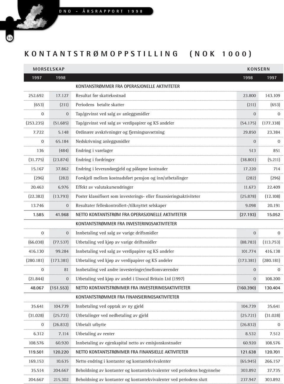 148 Ordinære avskrivninger og fjerningsavsetning 29.85 23.384 65.184 Nedskrivning anleggsmidler 136 (484) Endring i varelager 513 851 (31.775) (23.874) Endring i fordringer (38.81) (5.211) 15.167 37.