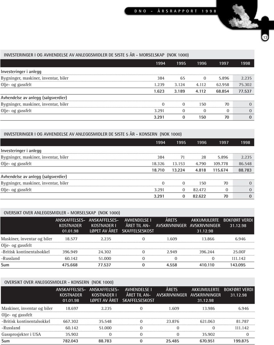 291 15 7 INVESTERINGER I OG AVHENDELSE AV ANLEGGSMIDLER DE SISTE 5 ÅR - KONSERN (NOK 1) 1994 1995 1996 1997 1998 Investeringer i anlegg Bygninger, maskiner, inventar, biler 384 71 28 5.896 2.