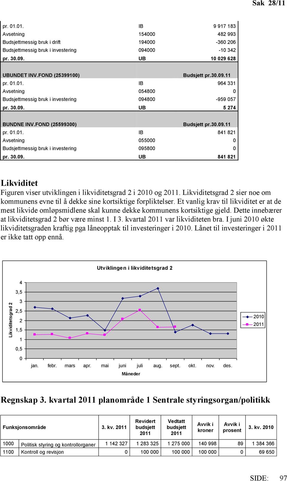 30.09. UB 841 821 Likviditet Figuren viser utviklingen i likviditetsgrad 2 i 2010 og 2011. Likviditetsgrad 2 sier noe om kommunens evne til å dekke sine kortsiktige forpliktelser.