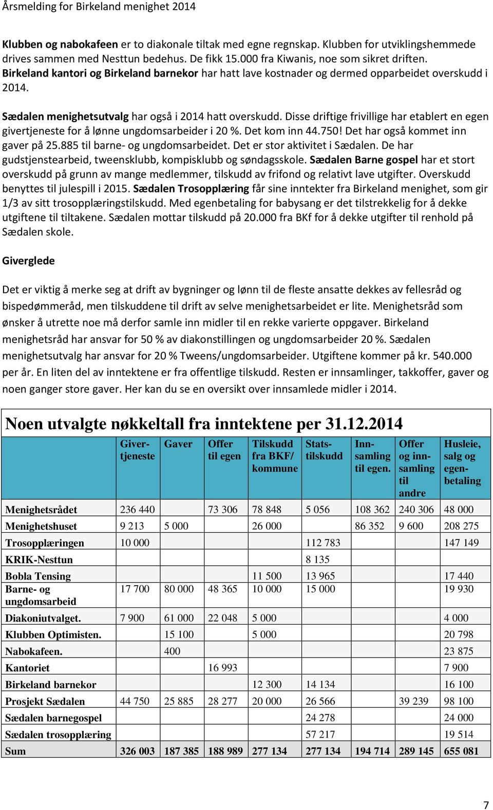 Disse driftige frivillige har etablert en egen givertjeneste for å lønne ungdomsarbeider i 20 %. Det kom inn 44.750! Det har også kommet inn gaver på 25.885 til barne- og ungdomsarbeidet.