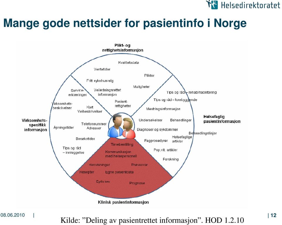 2010 12 Kilde: Deling av