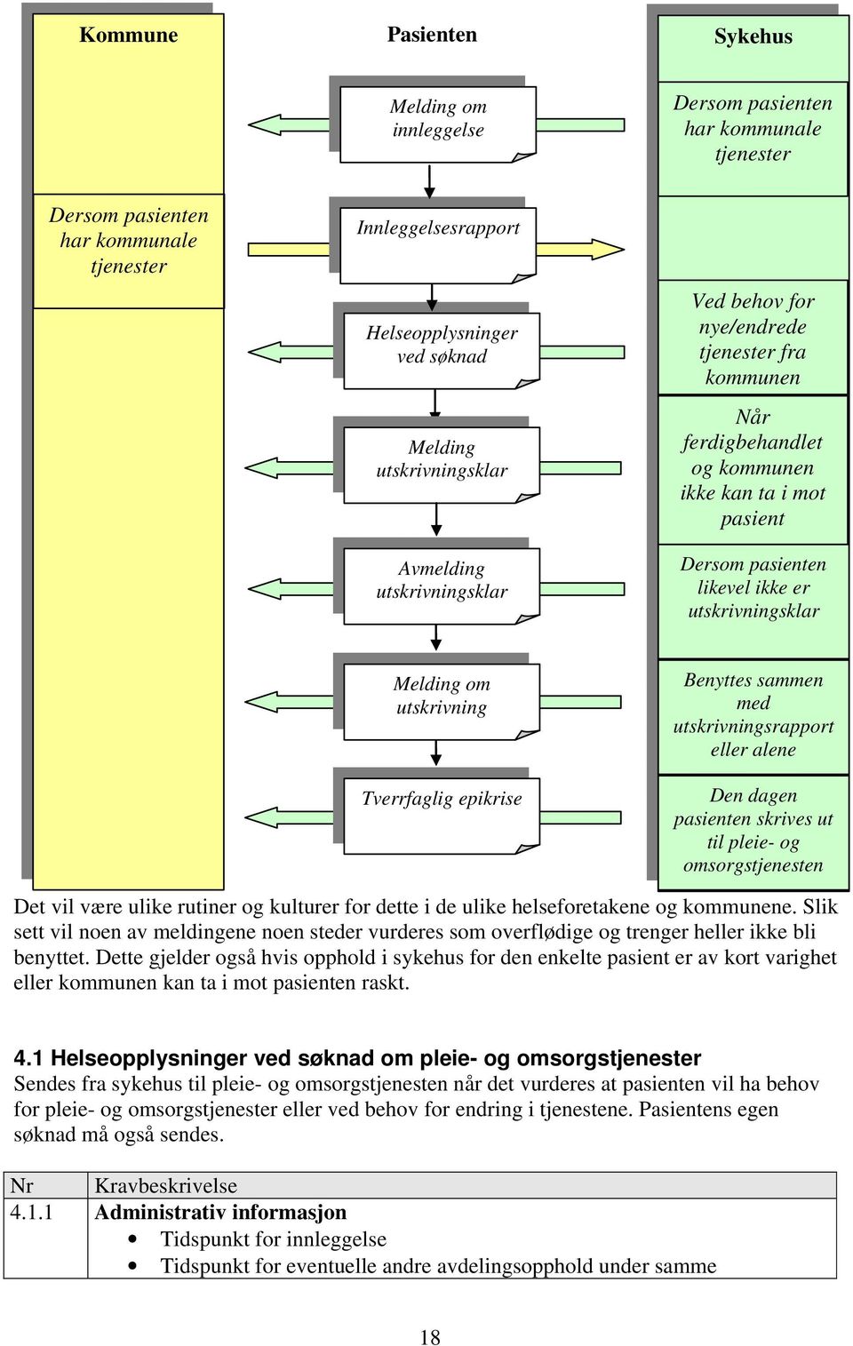 utskrivningsklar Melding om utskrivning Tverrfaglig epikrise Benyttes sammen med utskrivningsrapport eller alene Den dagen pasienten skrives ut til pleie- og omsorgstjenesten Det vil være ulike