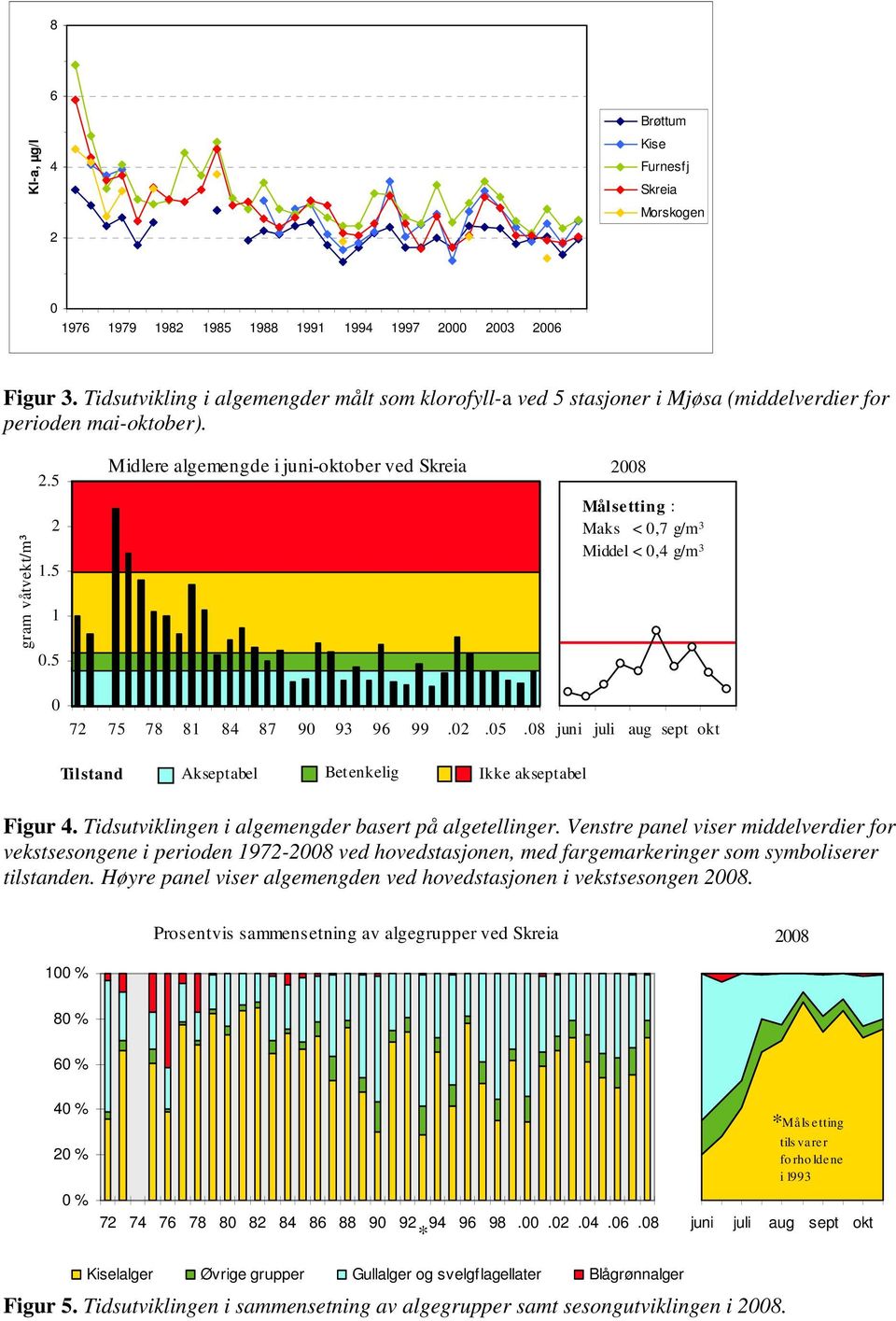 5 Midlere algemengde i juni-oktober ved Skreia 2008 Målsetting : Maks < 0,7 g/m 3 Middel < 0,4 g/m 3 0 72 75 78 81 84 87 90 93 96 99.02.05.