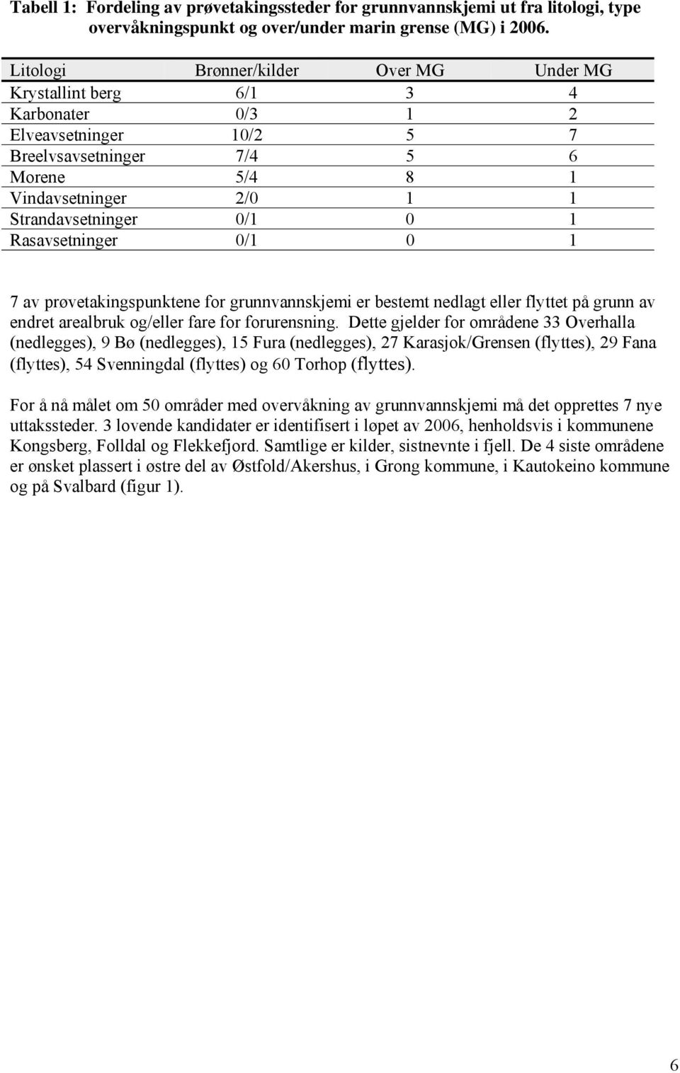 1 Rasavsetninger 0/1 0 1 7 av prøvetakingspunktene for grunnvannskjemi er bestemt nedlagt eller flyttet på grunn av endret arealbruk og/eller fare for forurensning.