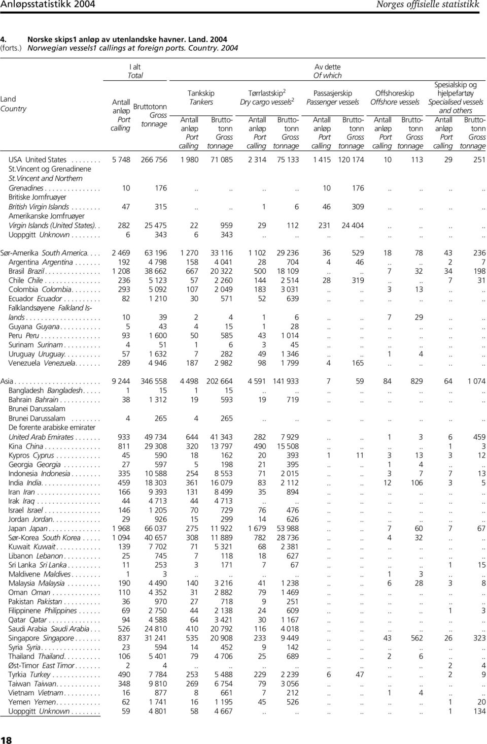vessels others USA United States........ 5 748 266 756 1 980 71 085 2 314 75 133 1 415 120 174 10 113 29 251 St.Vincent Grenadinene St.Vincent Northern Grenadines............... 10 176.