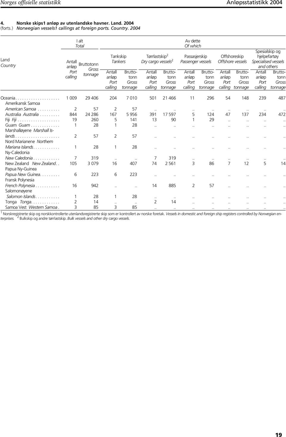 vessels others Oceania.................... 1 009 29 406 204 7 010 501 21 466 11 296 54 148 239 487 nsk Samoa n Samoa.......... 2 57 2 57................ Australia Australia.