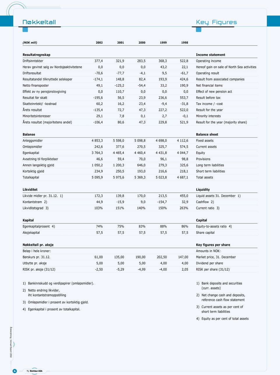 associated companies Netto finansposter 49,1-125,2-54,4 33,2 190,9 Net financial items Effekt av ny pensjonslovgiving 0,0 110,7 0,0 0,0 0,0 Effect of new pension act Resultat før skatt -195,6 56,5