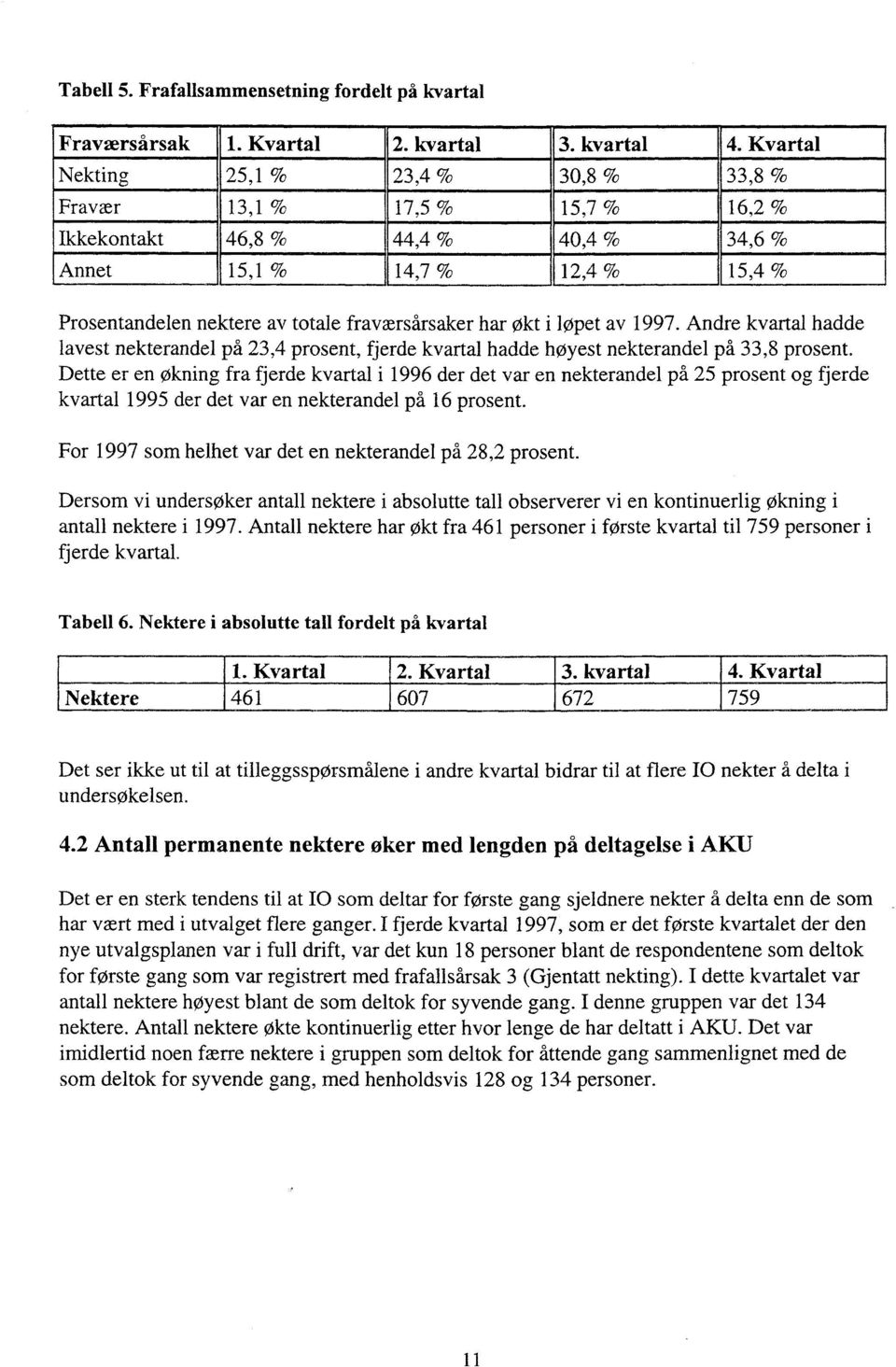 fraværsårsaker har økt i løpet av 1997. Andre kvartal hadde lavest nekterandel på 23,4 prosent, fjerde kvartal hadde høyest nekterandel på 33,8 prosent.