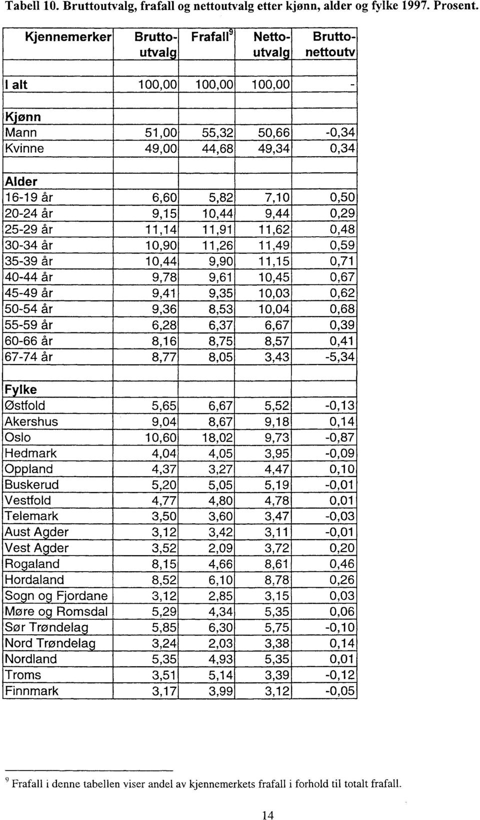 r 6,60 5,82 7,10 0,50 20-24 år 9,15 10,44 9,44 0,29 25-29år 11,14 11, 91 11,62 0,48 30-34år 10,90 11,26 11,49 0,59 35-39år 10,44 9,90 11,15 0,71 40-44år 9,78 9, 61 10,45 0,67 45-49år 9,41 9,35 10,03