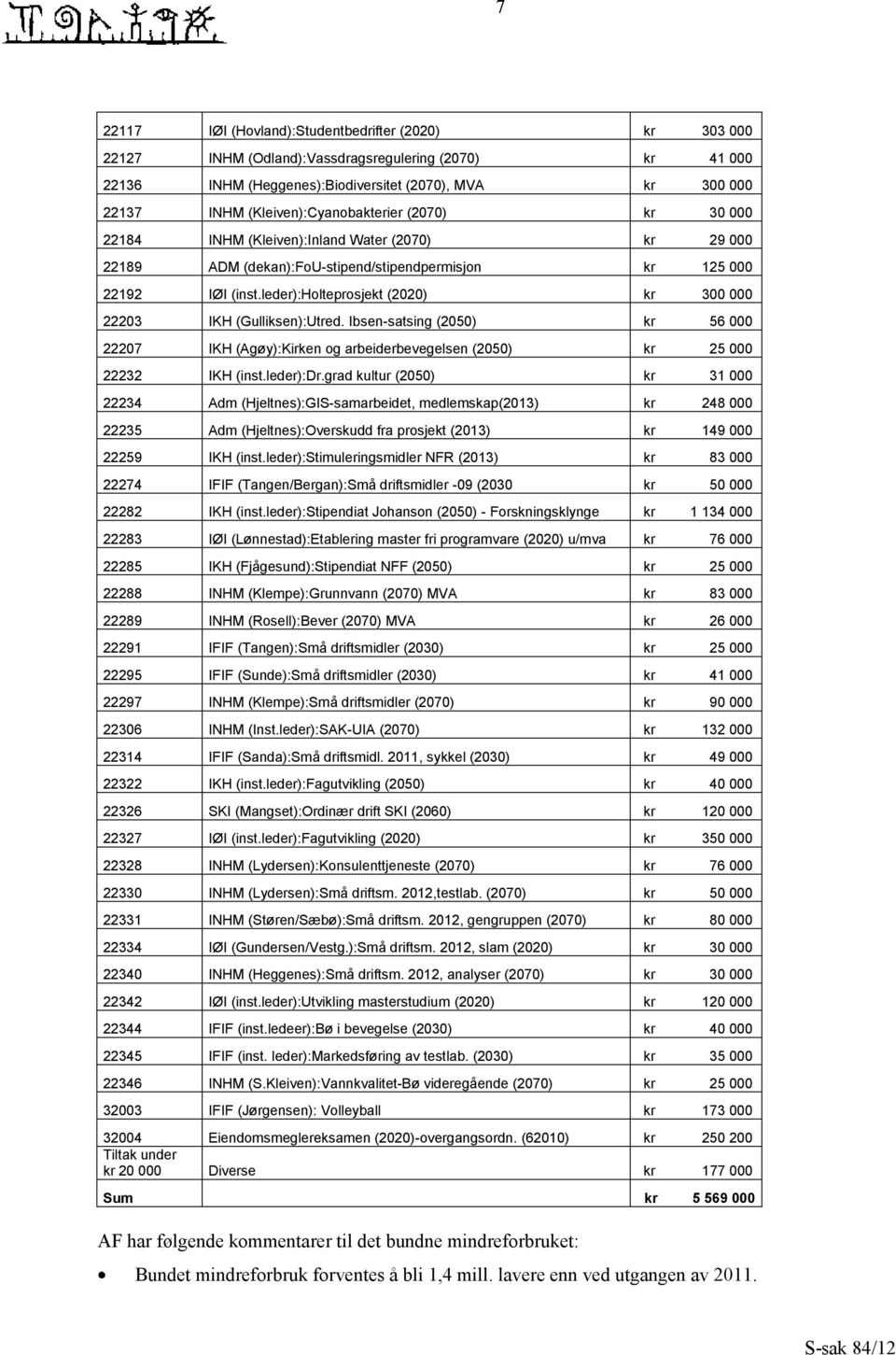 leder):holteprosjekt (2020) kr 300 000 22203 IKH (Gulliksen):Utred. Ibsen-satsing (2050) kr 56 000 22207 IKH (Agøy):Kirken og arbeiderbevegelsen (2050) kr 25 000 22232 IKH (inst.leder):dr.