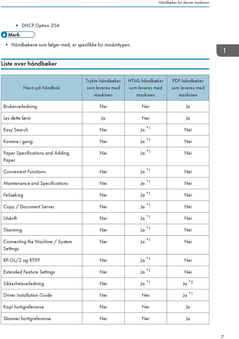 først Ja Nei Ja Easy Search Nei Ja *1 Nei Komme i gang Nei Ja *1 Nei Paper Specifications and Adding Paper Nei Ja *1 Nei Convenient Functions Nei Ja *1 Nei Maintenance and Specifications Nei Ja *1