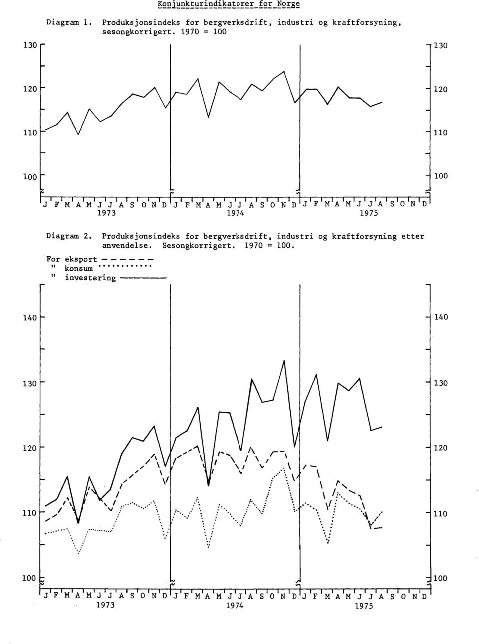 1970 = 100 120 110 100 iiirililitl IlitIlli i JFMAMJJAS ONDJFMAMJJASONDJFMAMJJASO N 1973 1974 1975 Diagram 2.