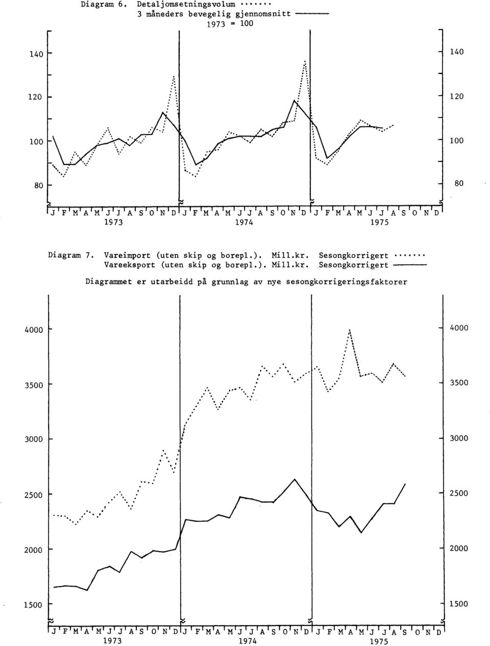 kr. Sesongkorrigert Vareeksport (uten skip og borepl.). Mill.kr..Sesongkorrigert Diagrammet er utarbeidd på grunnlag av nye sesongkorrigeringsfaktorer 4000 4000 3500 11 NV.