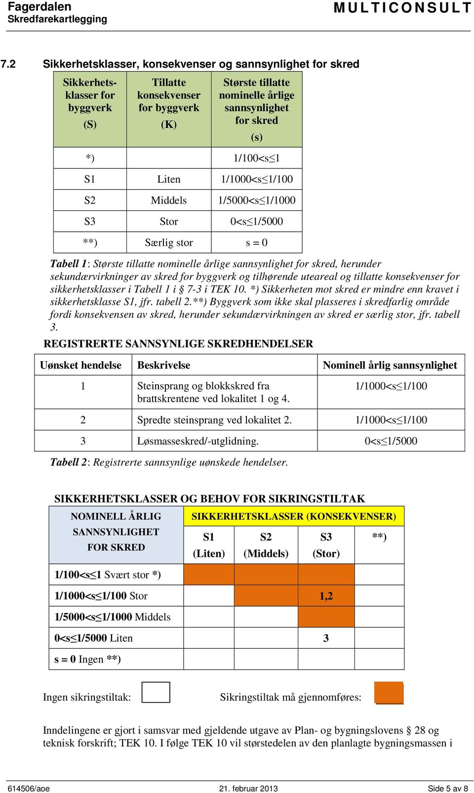 sekundærvirkninger av skred for byggverk og tilhørende uteareal og tillatte konsekvenser for sikkerhetsklasser i Tabell 1 i 7-3 i TEK 10.