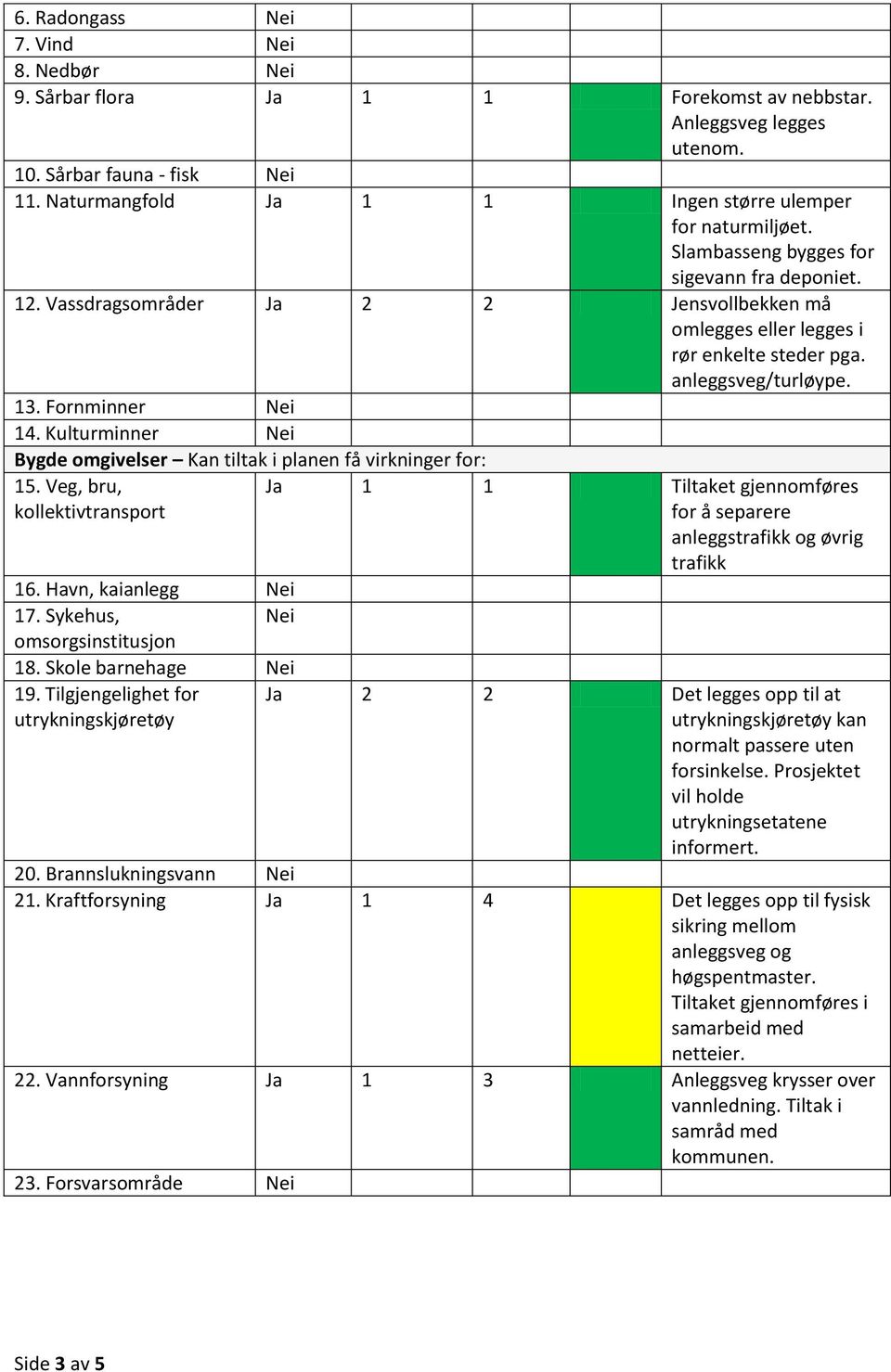 Kulturminner Bygde omgivelser Kan tiltak i planen få virkninger for: 15. Veg, bru, kollektivtransport 16. Havn, kaianlegg 17. Sykehus, omsorgsinstitusjon 18. Skole barnehage 19.