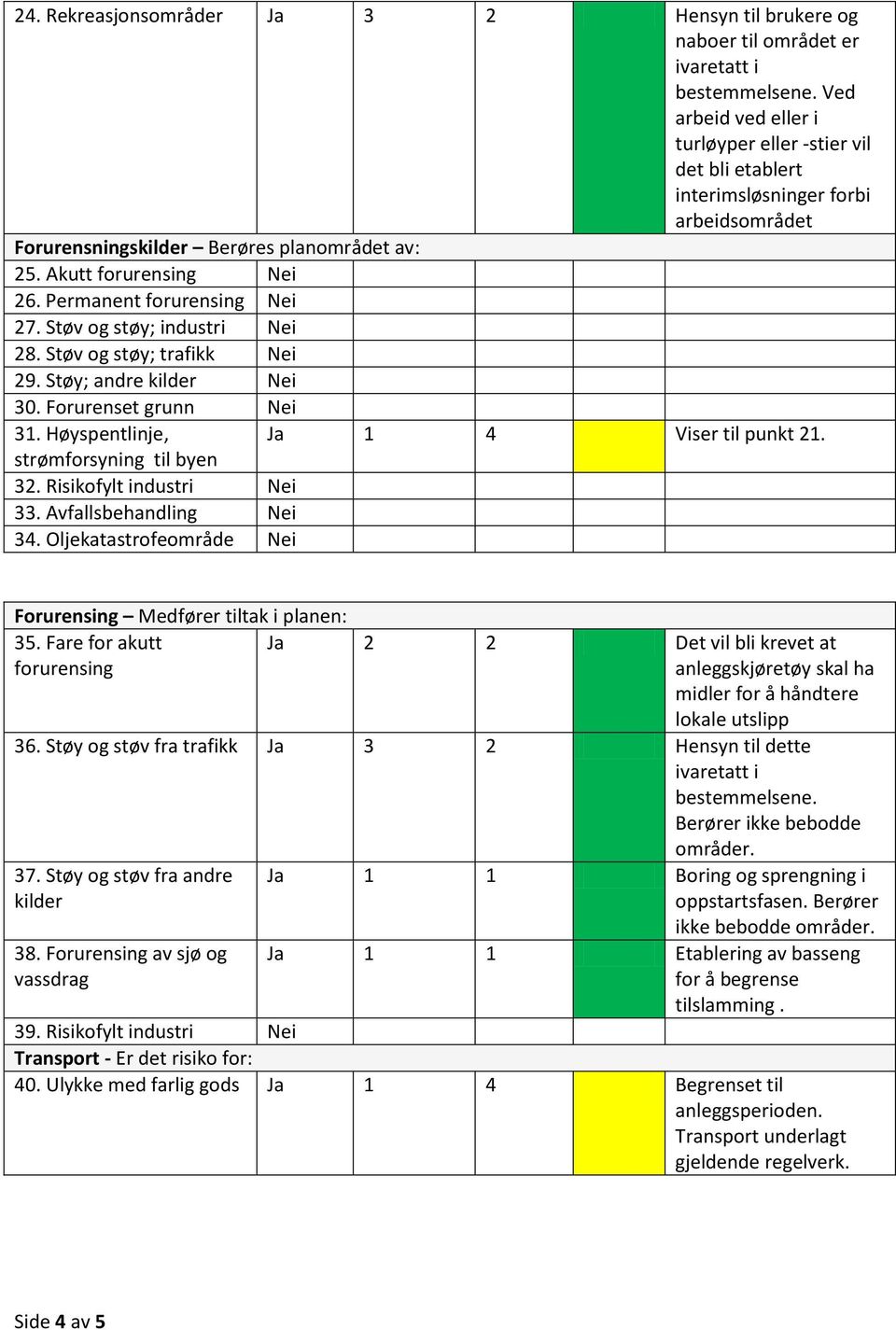 Permanent forurensing 27. Støv og støy; industri 28. Støv og støy; 29. Støy; andre kilder 30. Forurenset grunn 31. Høyspentlinje, Ja 1 4 Viser til punkt 21. strømforsyning til byen 32.