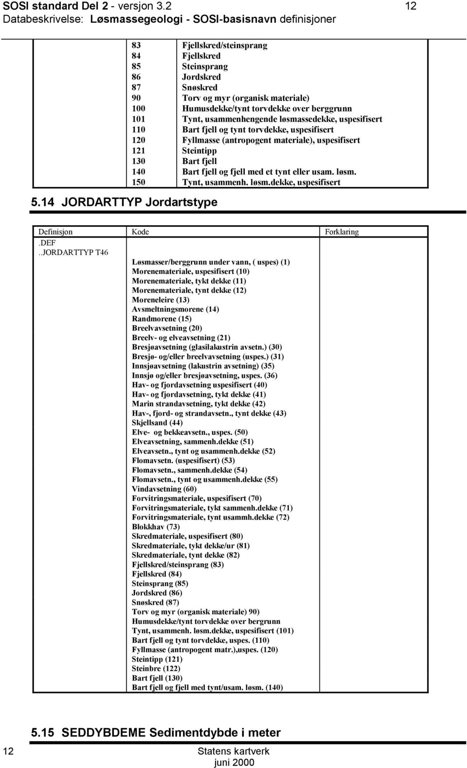 usammenhengende løsmassedekke, uspesifisert 110 Bart fjell og tynt torvdekke, uspesifisert 120 Fyllmasse (antropogent materiale), uspesifisert 121 teintipp 130 Bart fjell 140 Bart fjell og fjell med