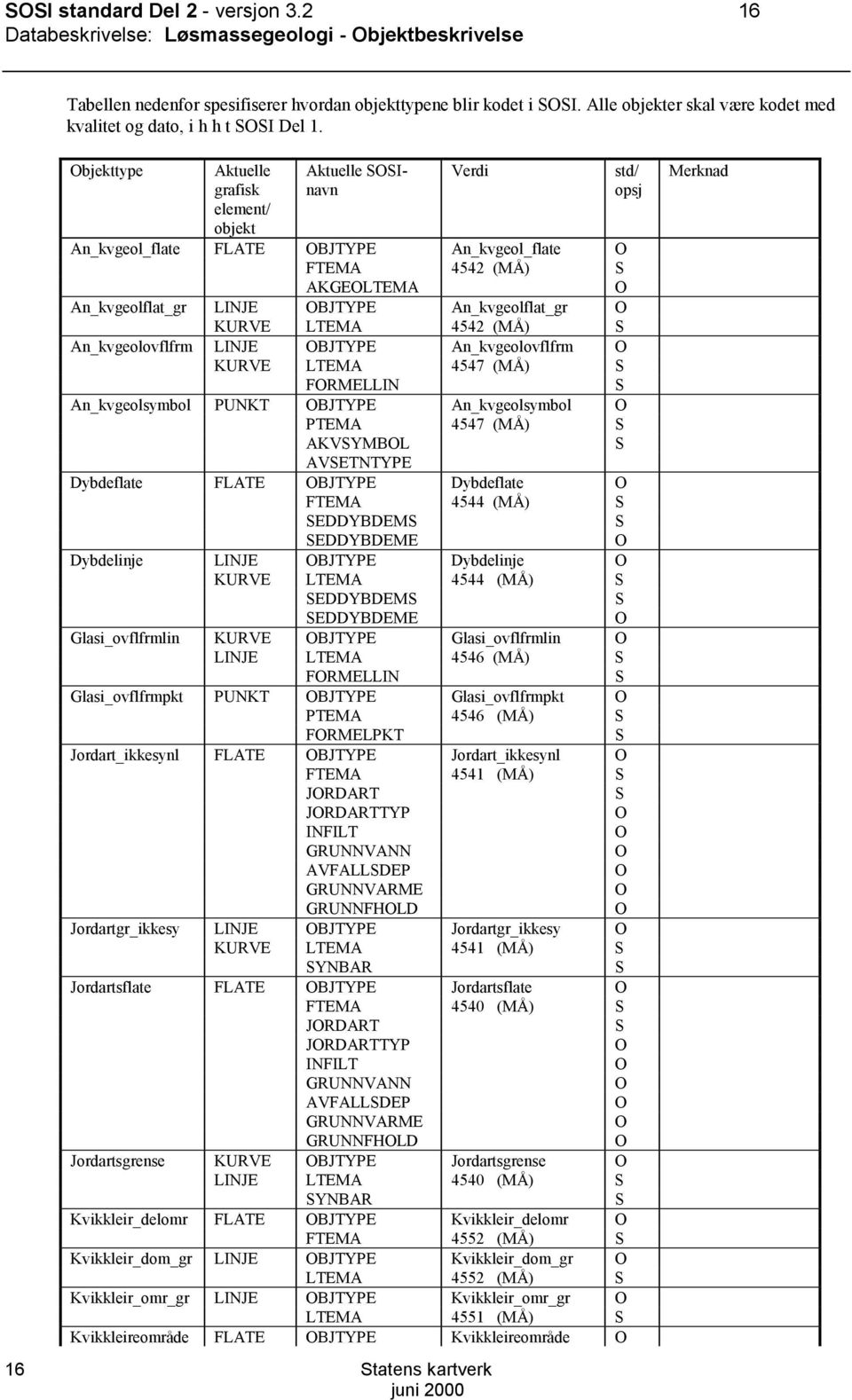 16 bjekttype Aktuelle grafisk element/ objekt Aktuelle Inavn Verdi An_kvgeol_flate FLATE BJTYPE An_kvgeol_flate FTEMA 4542 (MÅ) AKGELTEMA An_kvgeolflat_gr LINJE BJTYPE An_kvgeolflat_gr KURVE LTEMA