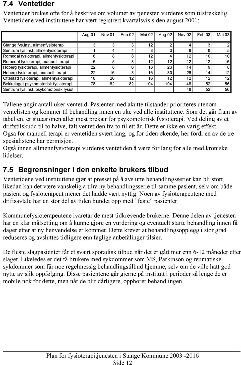 inst, allmenfysioterapi 1 4 4 8 3 8 6 5 Romedal fysioterapi, allmenfysioterapi 6 8 8 12 4 12 10 10 Romedal fysioterapi, manuell terapi 6 5 8 12 12 12 12 16 Hoberg fysioterapi, allmenfysioterapi 22 8