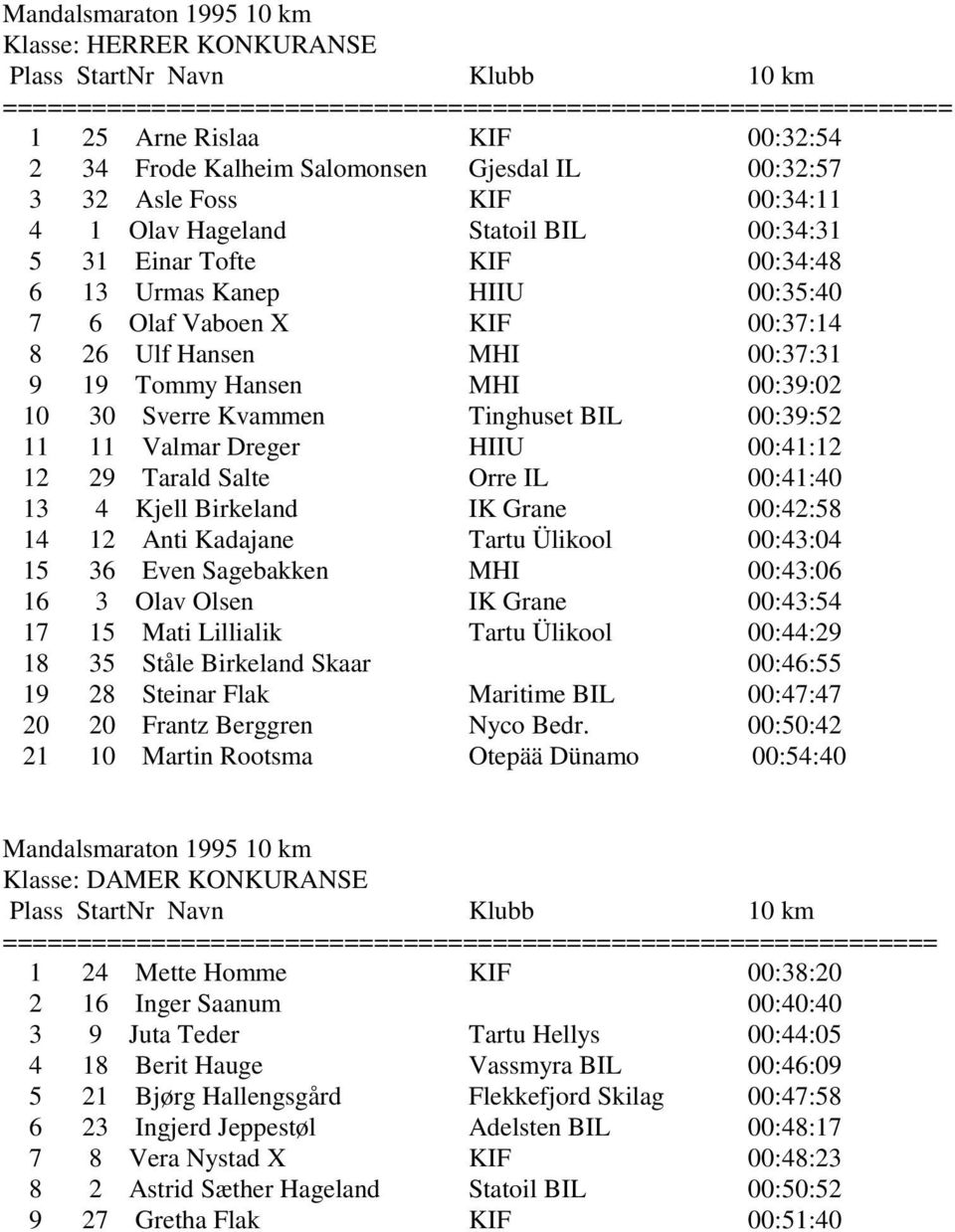 Hansen MHI 00:37:31 9 19 Tommy Hansen MHI 00:39:02 10 30 Sverre Kvammen Tinghuset BIL 00:39:52 11 11 Valmar Dreger HIIU 00:41:12 12 29 Tarald Salte Orre IL 00:41:40 13 4 Kjell Birkeland IK Grane