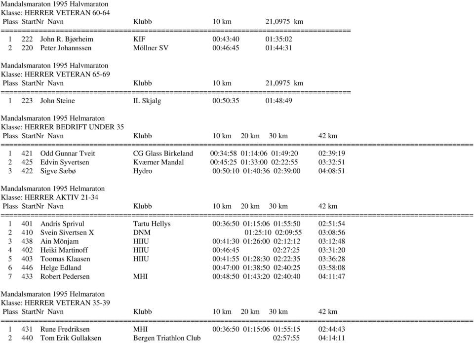 ============================= 1 421 Odd Gunnar Tveit CG Glass Birkeland 00:34:58 01:14:06 01:49:20 02:39:19 2 425 Edvin Syvertsen Kværner Mandal 00:45:25 01:33:00 02:22:55 03:32:51 3 422 Sigve Sæbø
