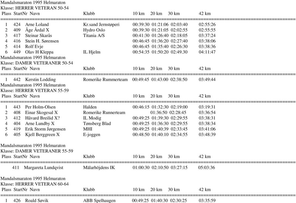 H. Sørensen 00:46:45 01:36:20 02:27:40 03:38:06 5 414 Rolf Evje 00:46:45 01:35:40 02:26:30 03:38:36 6 449 Olav H Kleppa IL Hjelm 00:54:35 01:50:20 02:49.